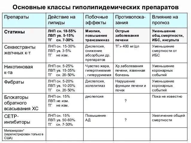 Препарат для профилактики головного мозга. Сосудистые препараты для головного мозга схема лечений. Основные классы гиполипидемических препаратов таблица. Механизм действия гиполипидемических препаратов. Список сосудистых препаратов для улучшения кровообращения.