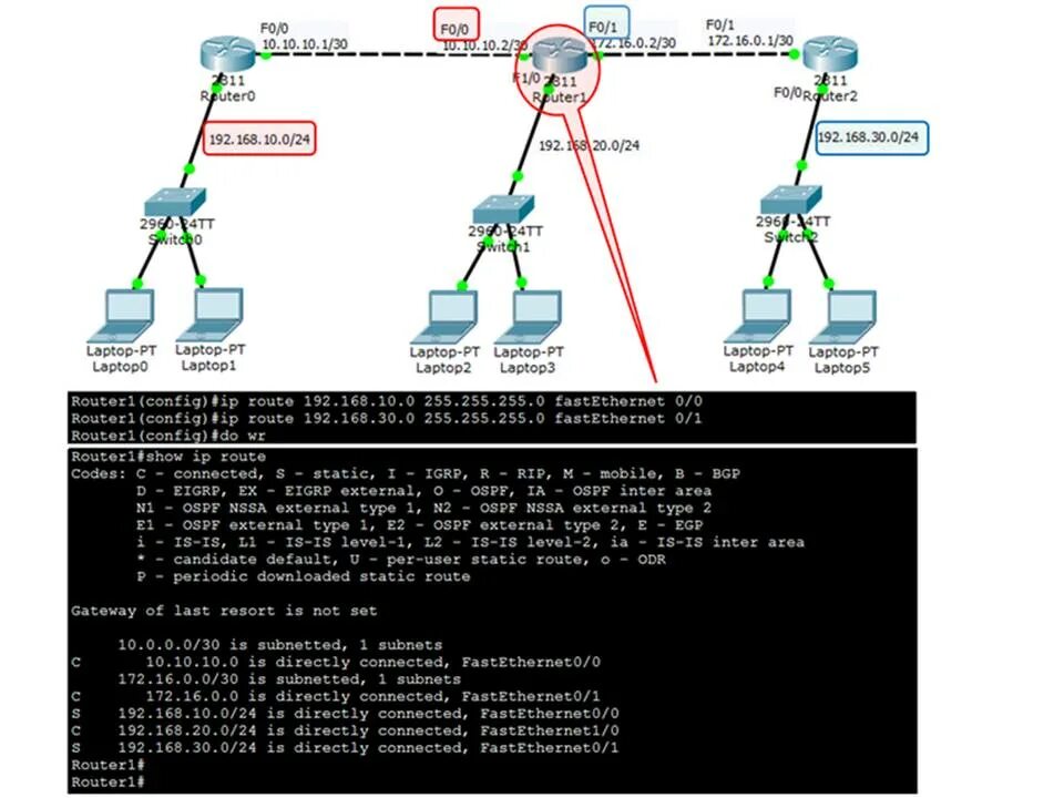 Directly connected. Статическая маршрутизация Циско. Статическая IP-маршрутизация. Статический маршрутизация через Gateway. Статическая маршрутизация схема.