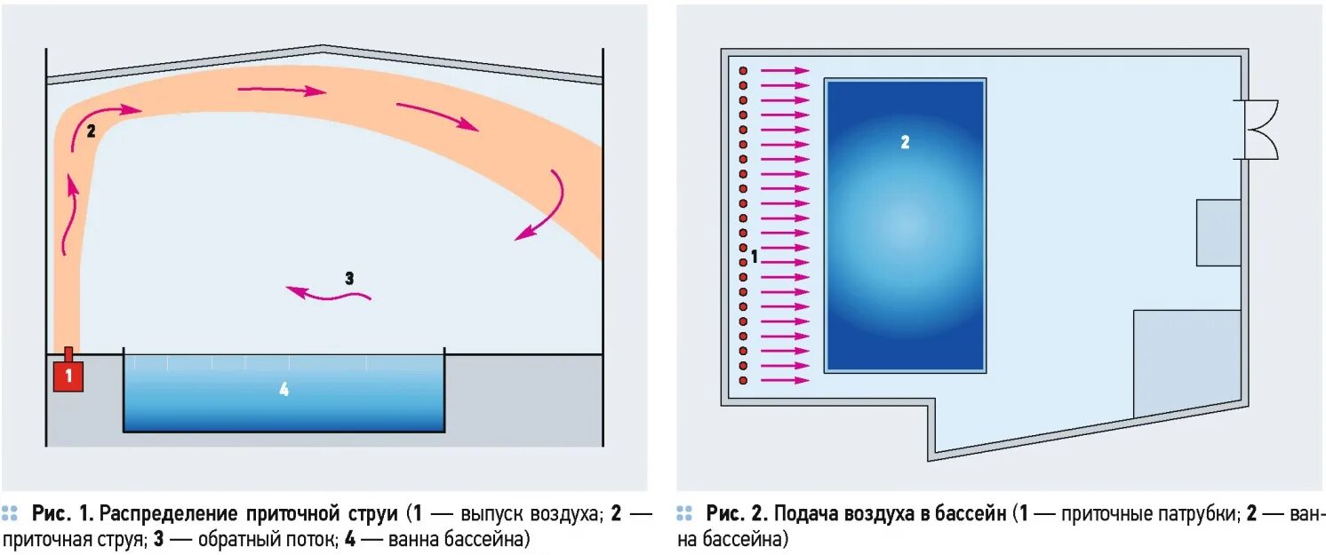 Потоки воздуха в помещении. Подача воздуха в бассейн. Вентиляция бассейна схема. Распределение потока воздуха. Циркуляция воздуха в помещении.