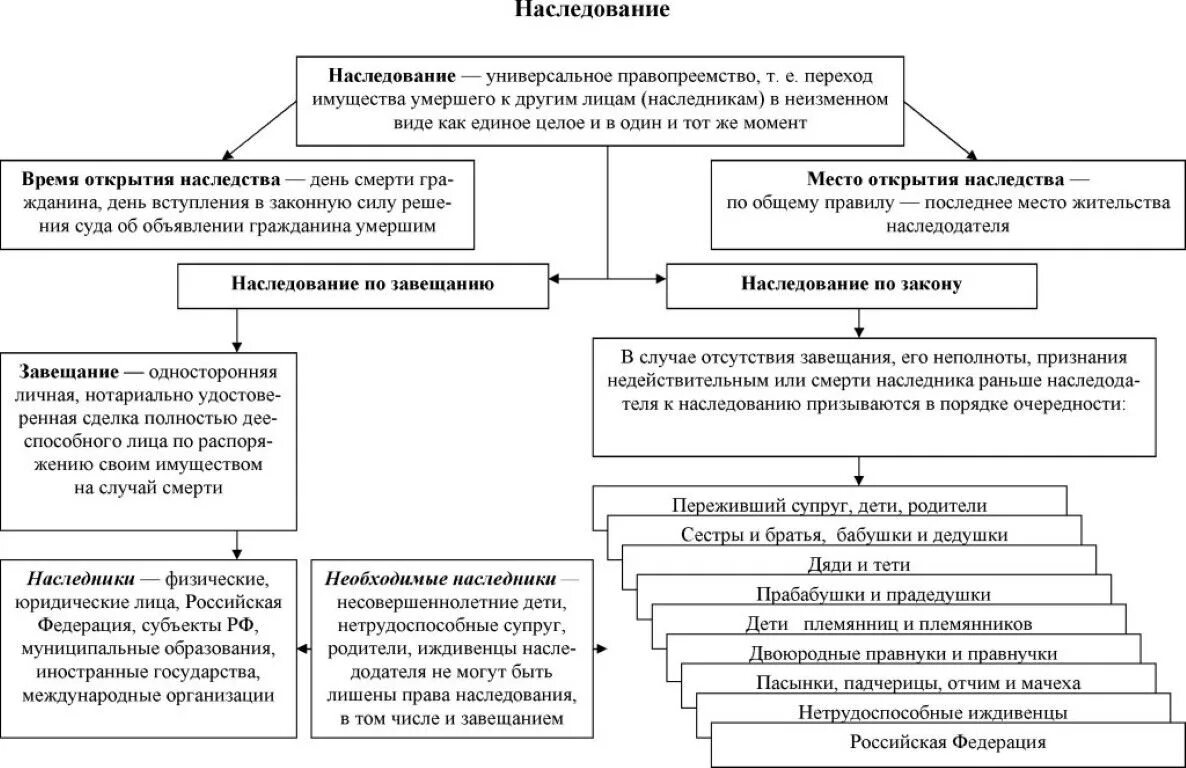 Получил имущество по завещанию. Сравнительный анализ наследования по закону и по завещанию. Основания возникновения наследования по завещанию схема. Схема наследования по закону и по завещанию. Наследование по закону и по завещанию таблица.