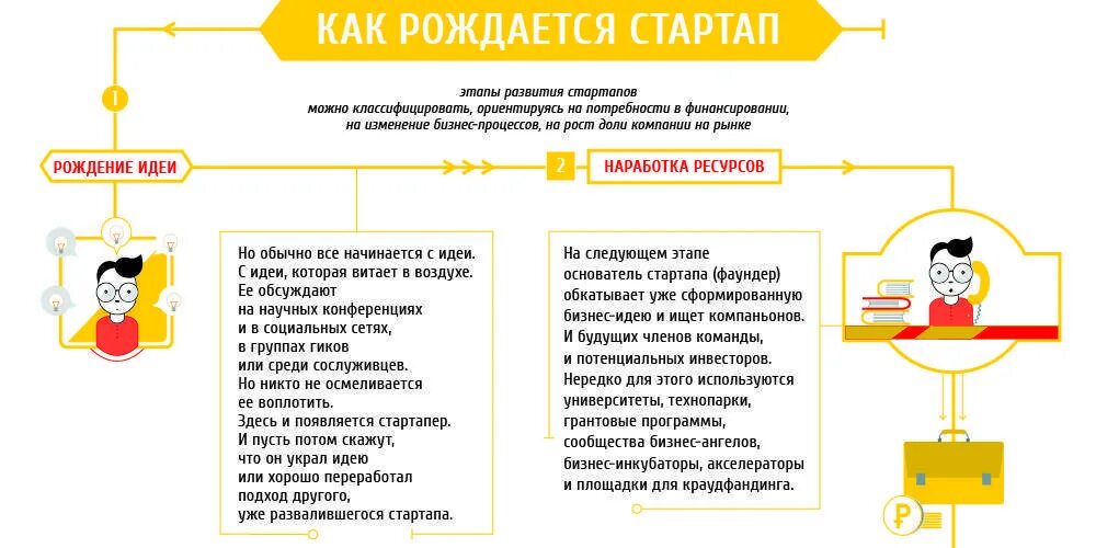 Подготовкой к следующему этапу. Стартап проект. Реализация идеи. Бизнес идеи. Стартап бизнес идеи.