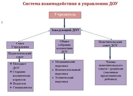 Управленческая деятельность заведующего доу