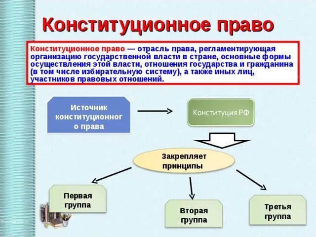 Конституционное право схемы отрасли. Конституционное право как отрасль право жто.