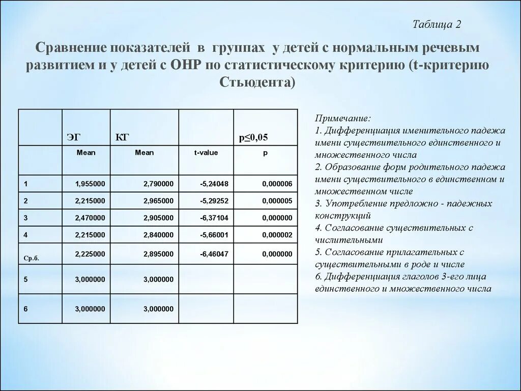 Характеристика групп детей с ОНР. Сравнение уровней ОНР таблица. Сравнительный показатель детей. Сравнение показателей.