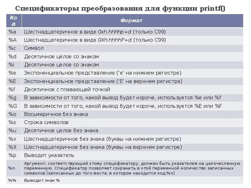 Форматы в си. Спецификации форматов c++. Спецификаторы формата си. Спецификаторы типа с++. Спецификатор преобразования %c.