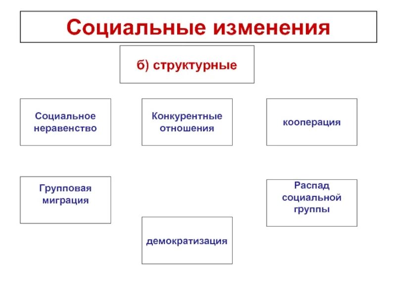 Изменение группы. Структурные социальные изменения. Структурные социальные изменения примеры. Социальные изменения и процессы. Социальные изменения изображения.