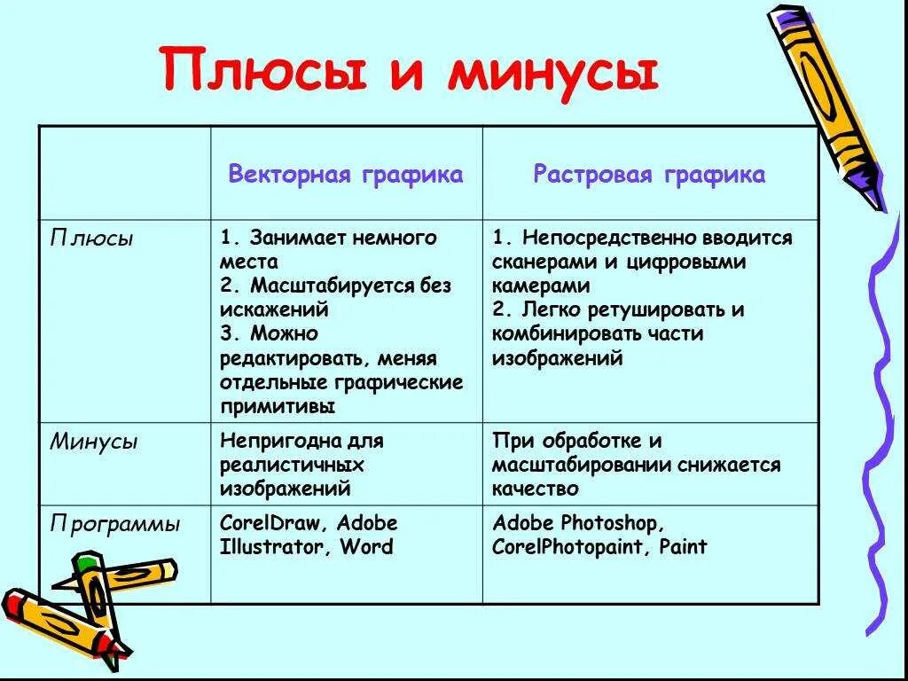 Сравнение графических редакторов. Достоинства и недостатки растровой и векторной графики таблица. Растровая Графика плюсы и минусы таблица. Плюсы и минусы векторной графики. Плюсы и минусы растровой и векторной графики.