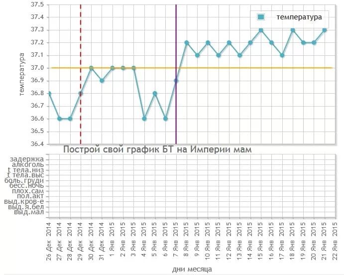 Какая базальная температура при беременности до задержки. График базальной температуры при беременности до задержки. График БТ при беременности до задержки. График базальтовой температуры при беременности. Беременные графики базальной температуры при задержки.