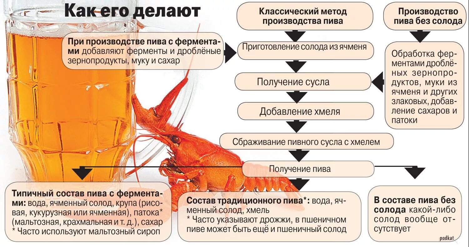 Состав пивного напитка. Состав пивного напитка