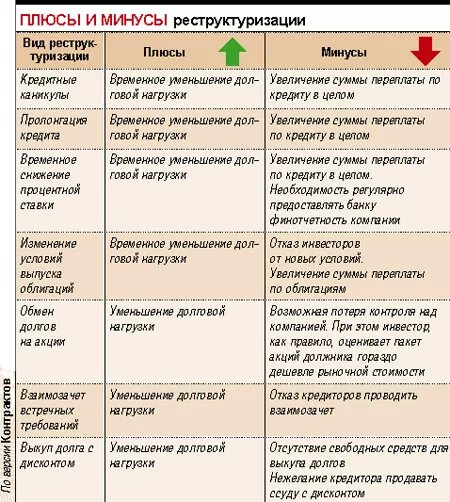 реструктуризация кредитного долга. виды реструктуризации кредита. реструктуризация кредита минусы. реструктуризация кредитного долга. минусы банков.