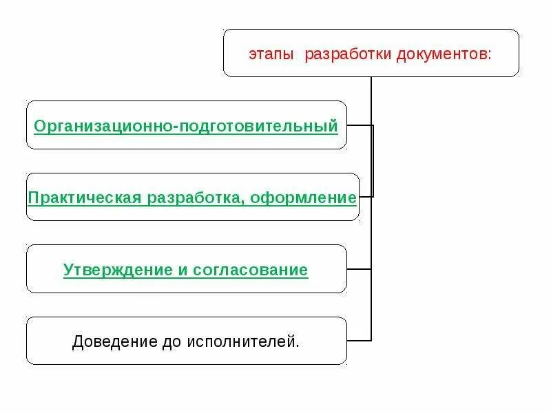 Составление проекта документа. Этапы составления документов. Назовите основные стадии подготовки распорядительных документов. Порядок подготовки служебных документов. Процесс разработки документации.
