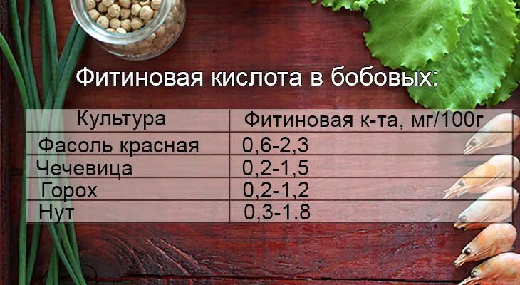 Фитиновая кислота. Фитиновая кислота в продуктах. Фитиновая кислота в кедровых орехах. Фитиновая кислота в фасоли.