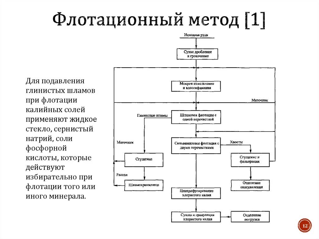 Описание технологического процесса, Технологическая схема производства - Произво