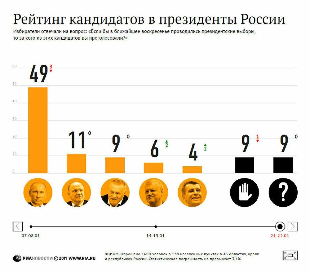 Рейтинг кандидатов. Президентские выборы в России 2012 кандидаты.