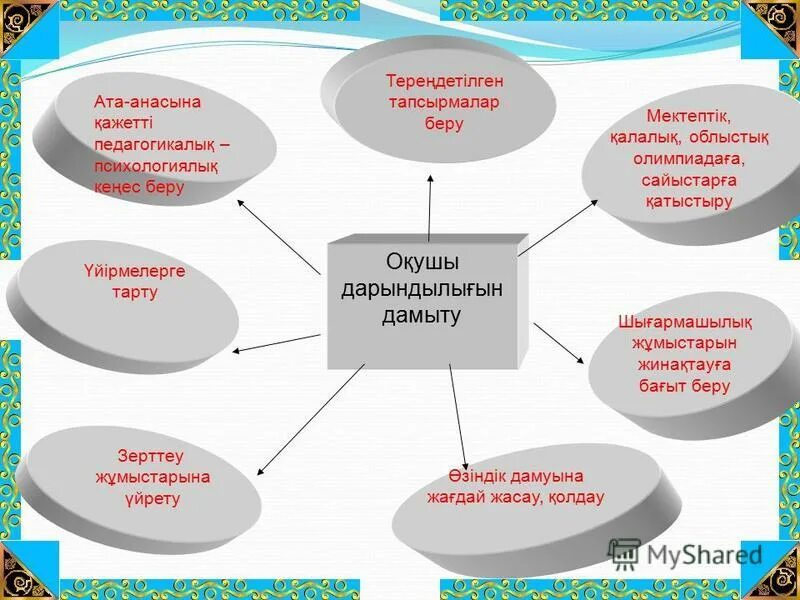 әдіс тәсілдер презентация. тәрбие жұмысы презентация. психологтың жылдық есебі презентация. бала психология. тәрбие жұмысы презентация.