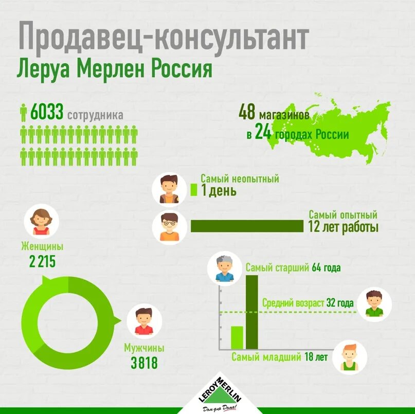 Как переводится леруа. Магазин Леруа. Сколько магазинов Леруа Мерлен в России. Леруа Мерлен численность сотрудников в России. Леруа Мерлен магазины в России.