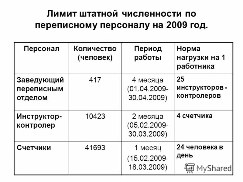 Нормативы и лимиты штатной численности полиции. Штатная численность работников это численность работников. Нормативы физо мвд таблица нормативы. Структура и штатная численность персонала. Таблица штатную численность персонала.