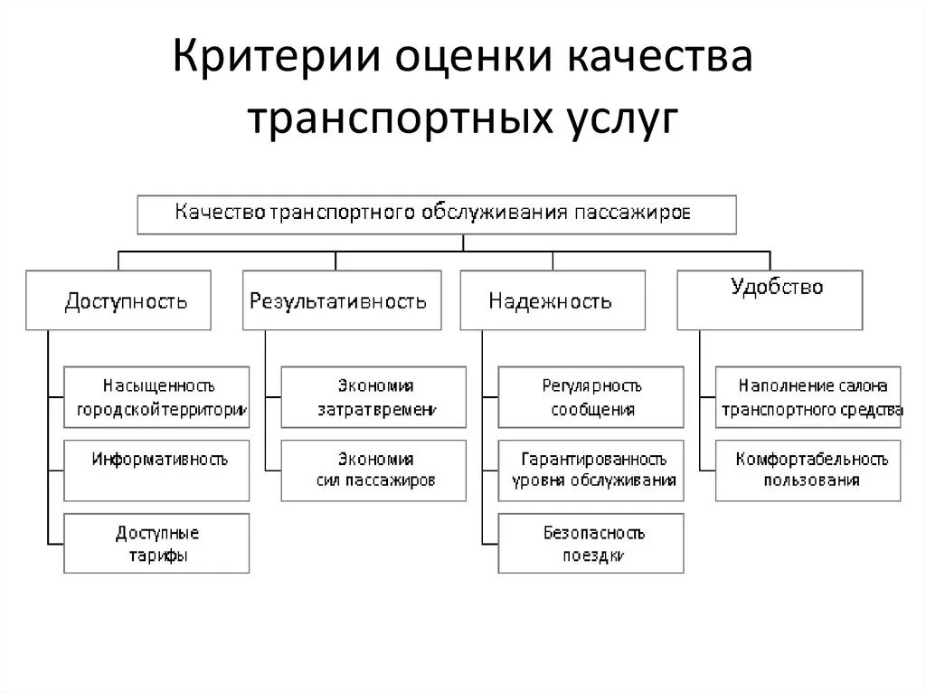 Показатели оценки качества обслуживания. Основные показатели качества транспортного обслуживания. Основные показатели качества транспортных услуг. Показатели оценки качества транспортных услуг. Критерии качества транспортных услуг.