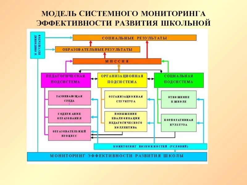 Основные образовательные модели. Модель развития школы. Модель мониторинга. Модель педагогического мониторинга. Модель развития организации школы.