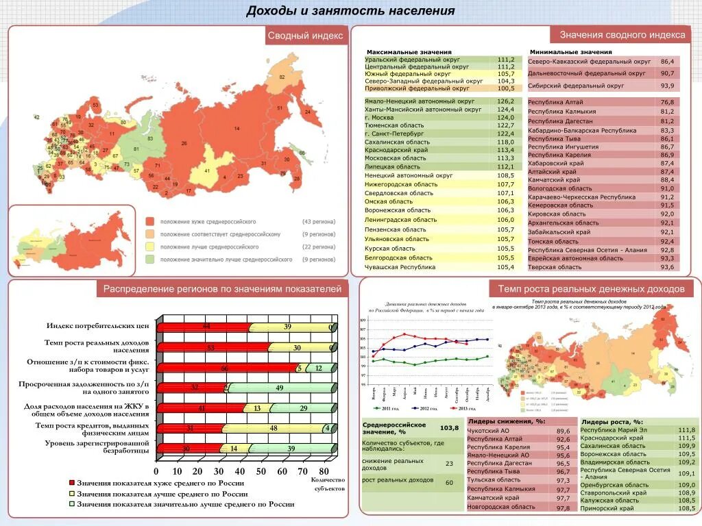 Индекс областей россии. Распределение доходов по регионам. Доходы населения России по регионам. Доходы населения по субъектам РФ. Индекс доходов населения.