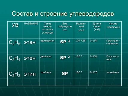 Сравнительная характеристика классов углеводородов
