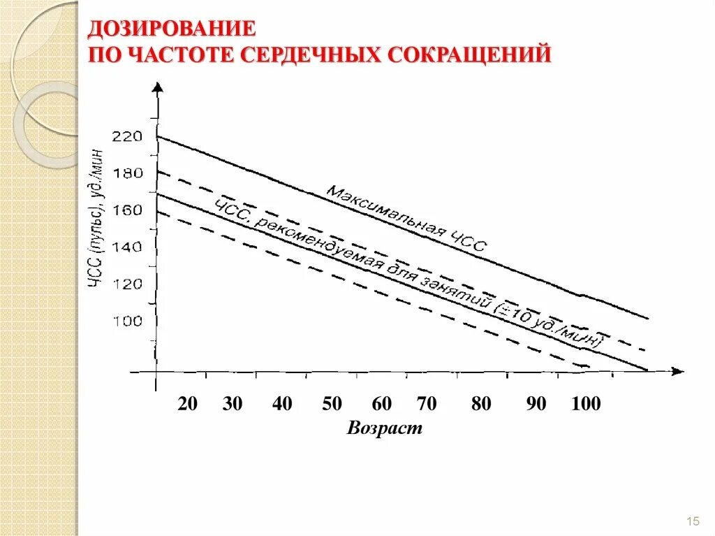 Чч сс. Частота сердечных сокращений. Частота сердечных сокращений график. Снижение ЧСС. Зависимость продолжительности жизни от частоты сердечных сокращений.