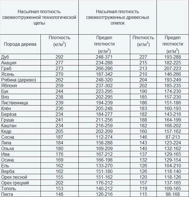 Плотность щепы. Насыпная плотность щепы древесной таблица. насыпная плотность щепы древесной. насыпная плотность опилок древесных 1 м/куб. насыпная плотность стружки древесной.