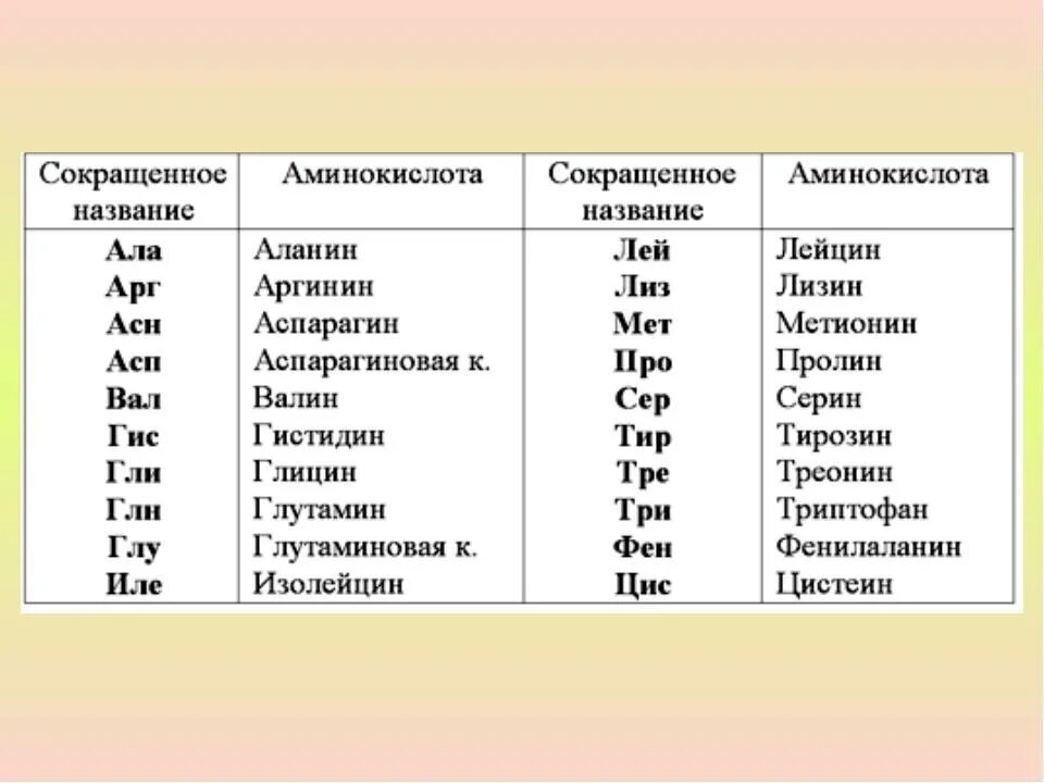 Лей про сер арг ала. 20 Аминокислот таблица. Полное название 20 аминокислот. 20 Аминокислот таблица аминокислоты. Таблица аминокислот мет.