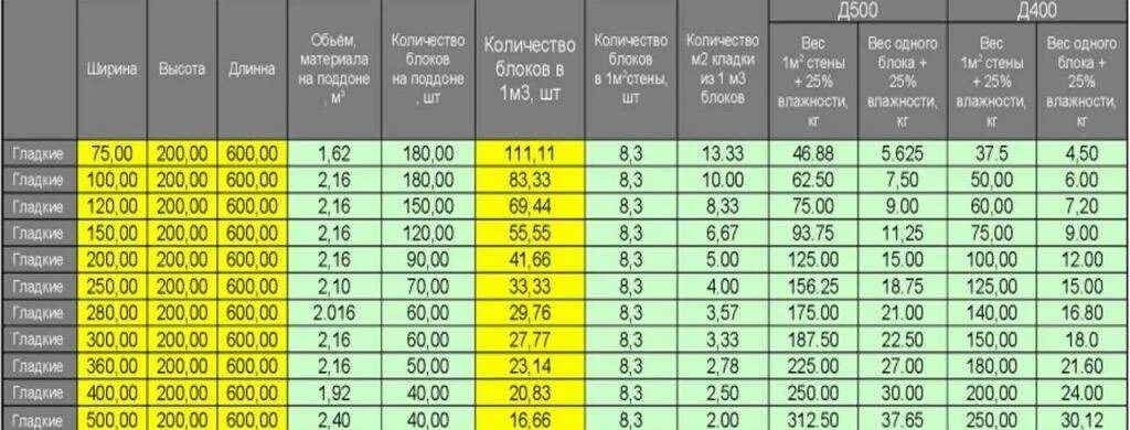 Вес пеноблока 600х300х200 д500 куб. Вес газобетонного блока 200х300х600. Габариты газобетонного блока толщиной 100мм. Газобетон блок 600х400х200 вес.