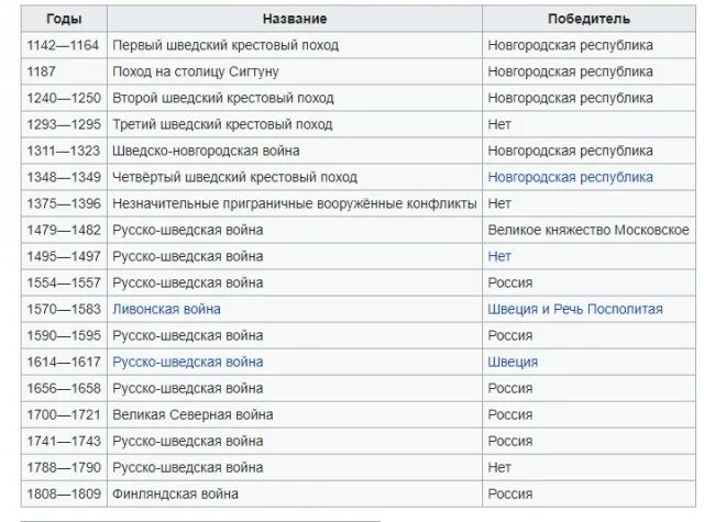 Русско-шведские войны таблица. Все русско шведские войны. Список войн России.