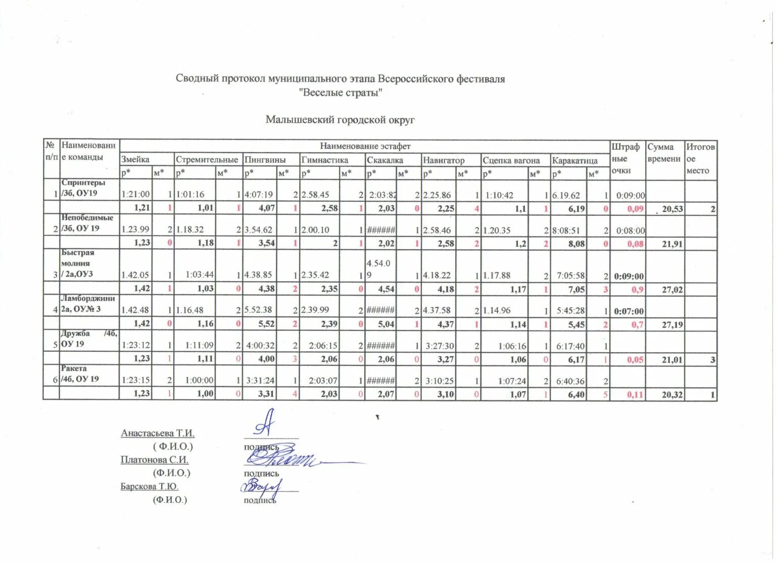 Протокол соревнований. Протокол родительского собрания по пдд в детском саду. Итоговый протокол президентские спортивные игры школьный этап. Протокол веселые старты. Протокол школьного этапа школьных спортивных клубов.