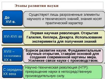 Характеристика развития науки