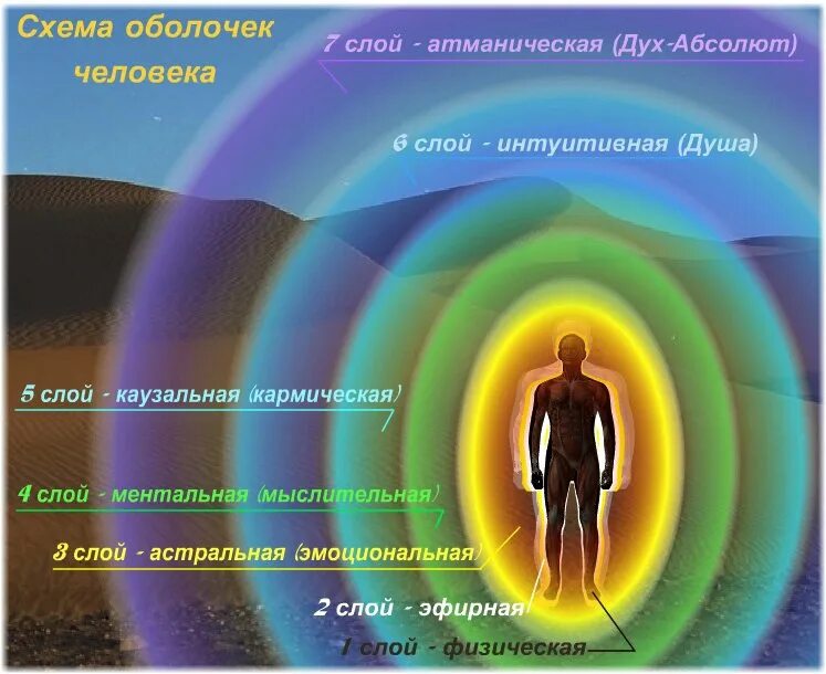 Духовный насколько. Аура человека. Энергетическое строение человека. Тонкие тела. Энергетическая оболочка тела.