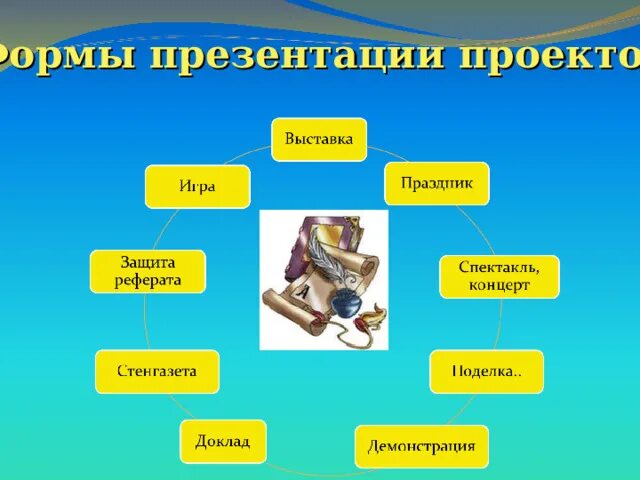 Презентация " Проектная деятельность и метод проектов в рамках реализации требов