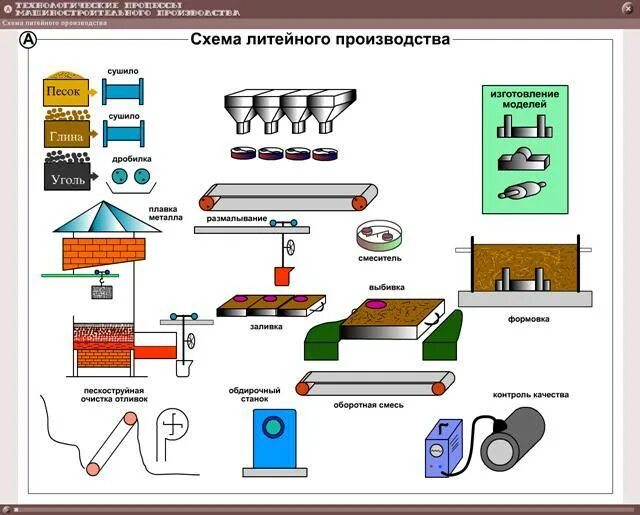 Литейное производство схема. Технологическая схема литейного цеха. Технологический процесс литейного производства. Схема технологического процесса производства. Технологические производства примеры