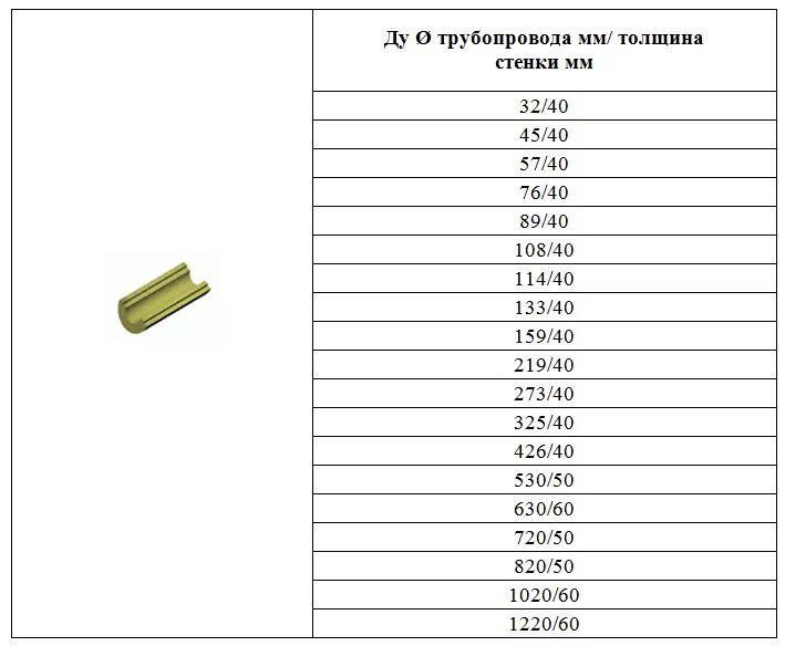 Вес ппу изоляции. Толщина скорлупы ППУ изоляции трубопроводов. Скорлупа ППУ таблица размеров. Скорлупа ППУ типоразмеры. Скорлупа ППУ толщина для изоляции труб.