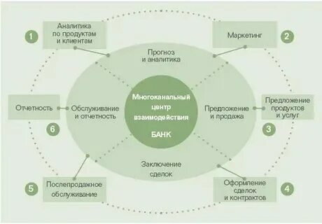 Не является одной из ценностью клиентоцентричного государства