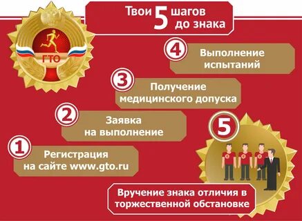 Последовательность тестирования гто