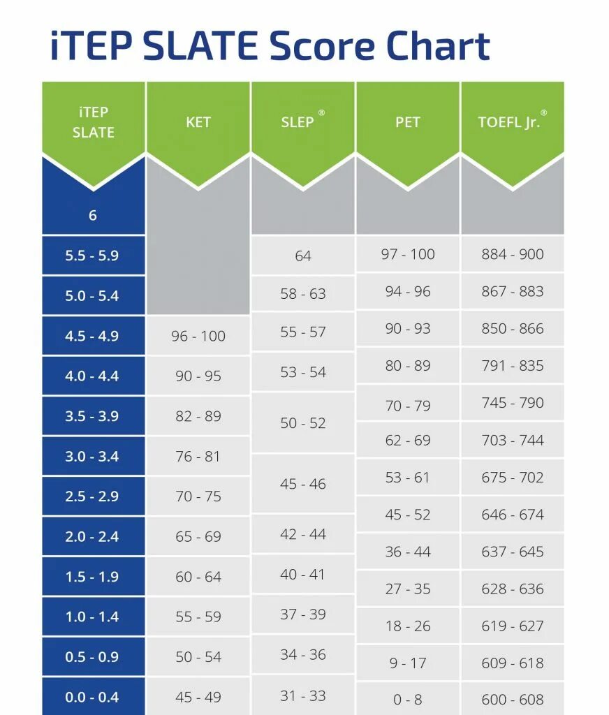 ITEP score. ITEP Test. ITEP (International English Proficiency Test). ITEP score Test. Int test