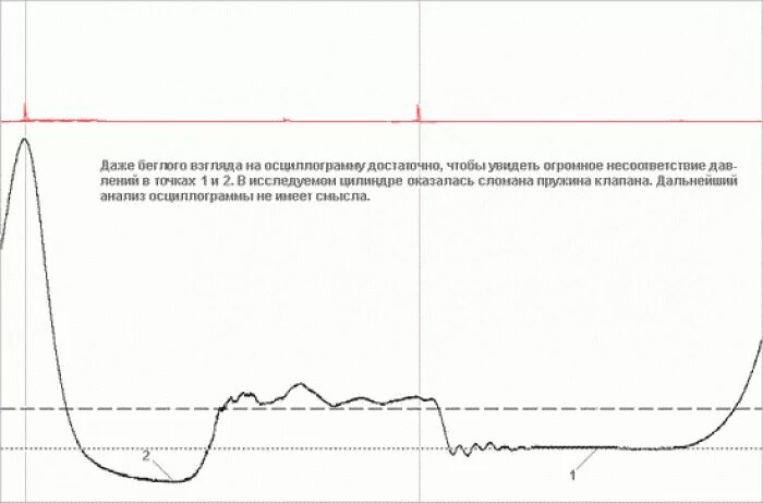 Осциллограмма датчика давления диамаг 2. Эталонная осциллограмма змз 409. Осциллограмма давления в цилиндре g4fc. Осциллограмма датчика давления. Расшифровка осциллограммы датчика давления.