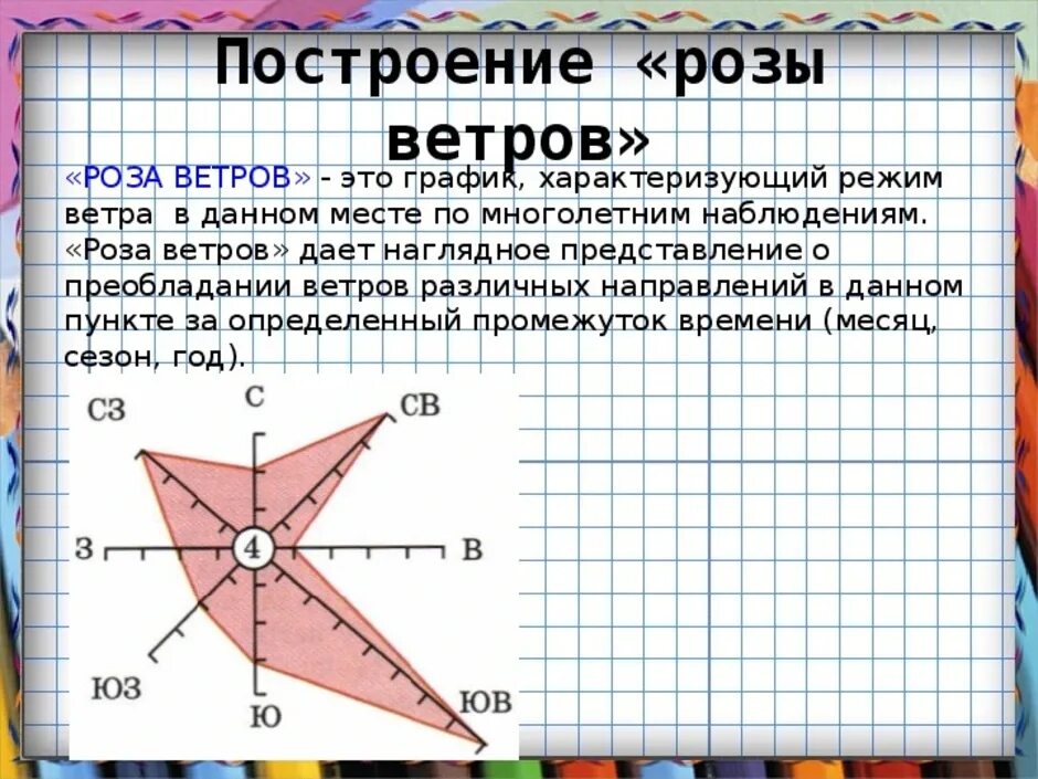 Составить график ветра. Роза ветров география 6. график роза ветров география 6 класс. роза ветров 6 кл география. график розы ветров по географии 6 класс.