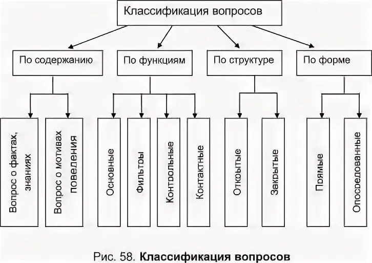 Градация вопросов