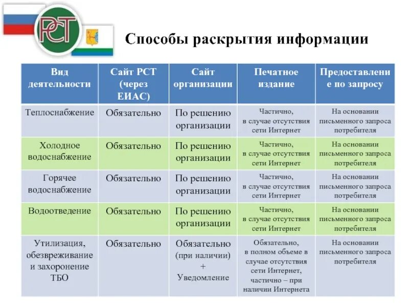 Фас раскрытие информации. Раскрытие информации. виды раскрытия информации. стандарты раскрытия информации. порядок раскрытия информации управляющей организацией.