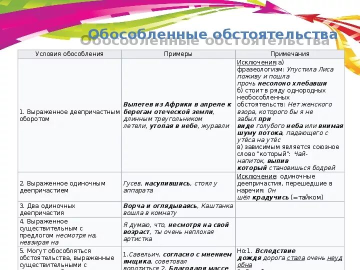 Обособленные определения и обстоятельства 8 класс. Обособление обстоятельств схема. Обособленніе обстоятельства. Обособление обособленных обстоятельств. Какие обстоятельства обособляются