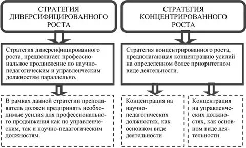 Стратегии профессионального роста