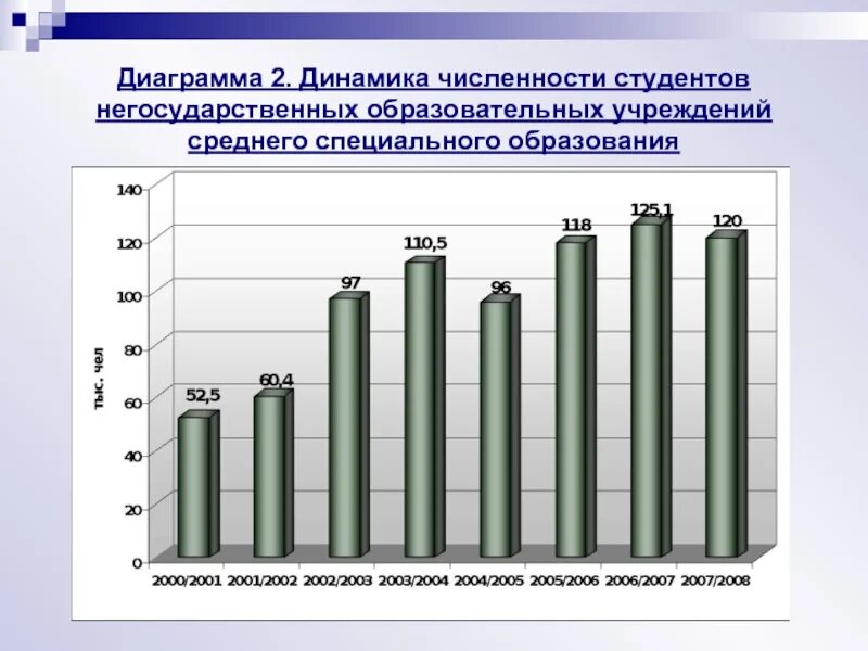 Динамика численности студентов. Диаграмма количество студентов. Численность студентов график. Диаграмма роста учебных заведений. Количество учреждений образования