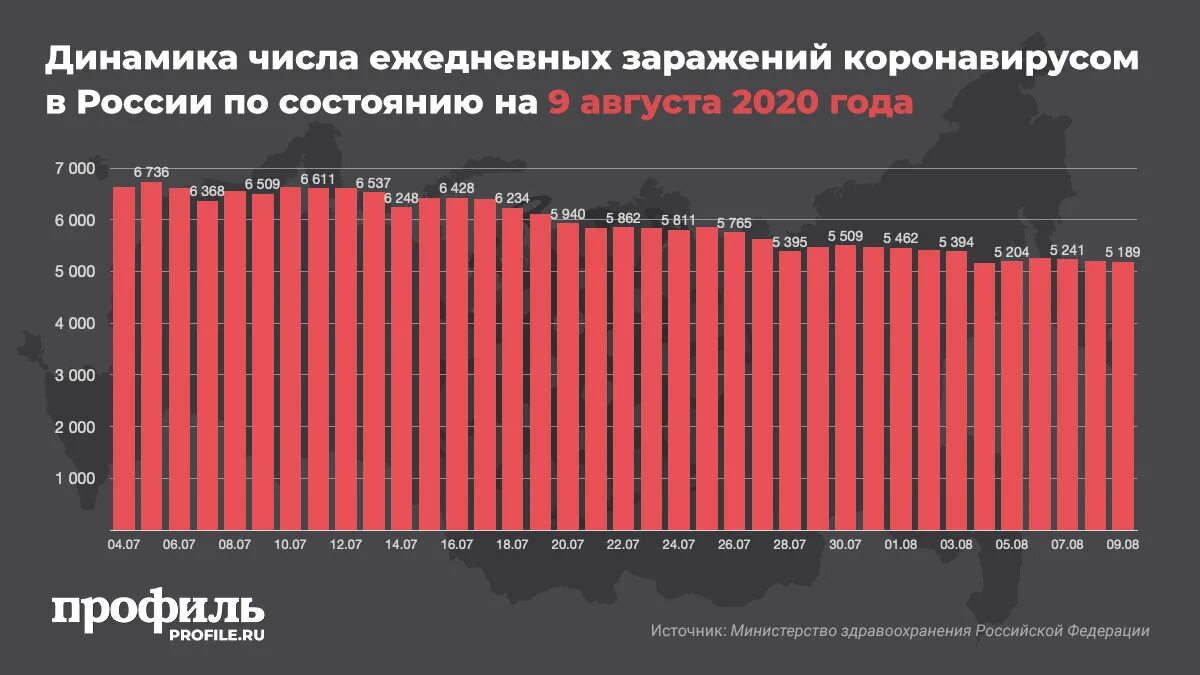 Коронавирус дата начала. Коронавирус статистика в России. Статистика коронавируса за 2020 год по месяцам. Статистика по коронавирусу в России. Коронавирус статистика по годам в России.