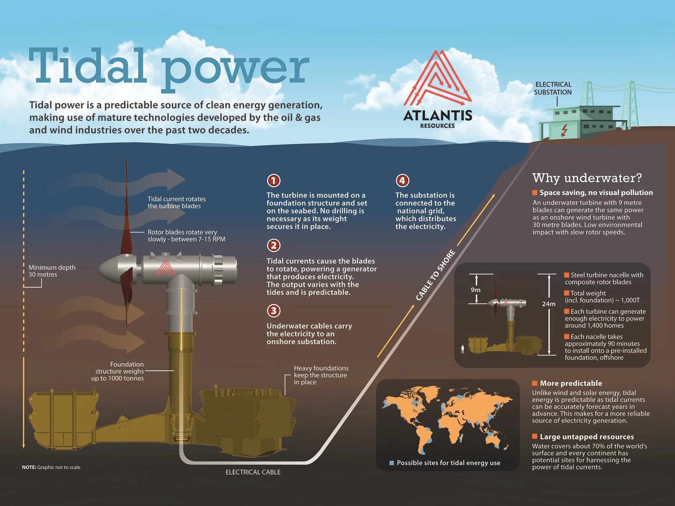 Amount of power. Tidal power station. tidal energy. the energy of the tides. tidal power plants.