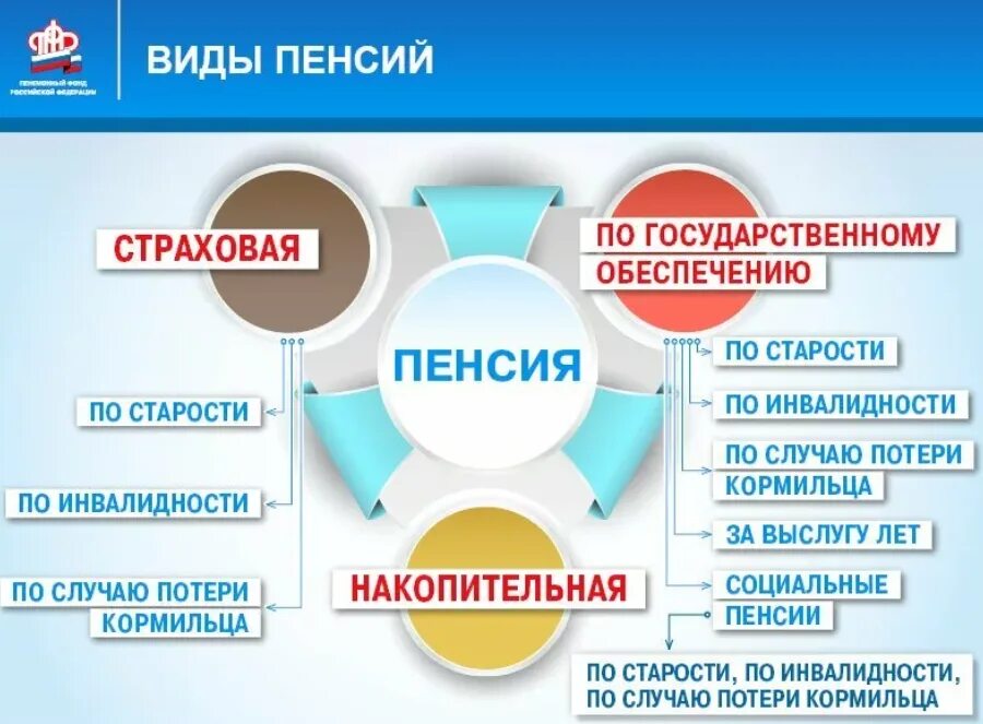 Формы пенсий. Виды пенсий. Виды пенсий в России. Виды пенсионного обеспечения. Виды пенсионного обеспечения в РФ.