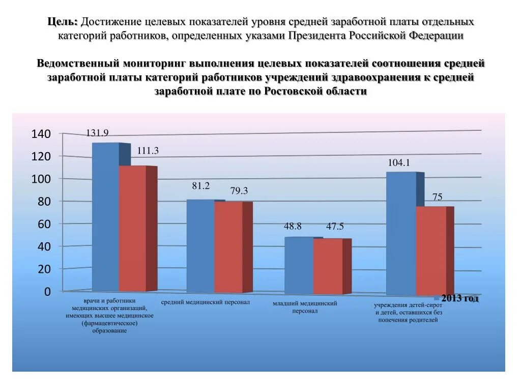 Заработная плата работников здравоохранения. Мониторинг уровня заработной платы. Анализ среднемесячной заработной платы. Показатели уровня заработной платы. Показатели средней заработной платы.